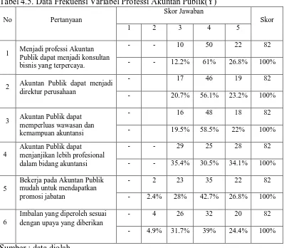 Tabel 4.5. Data Frekuensi Variabel Professi Akuntan Publik(Y) Skor Jawaban 