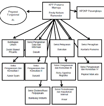 Gambar 4.1 Struktur Organisasi KPP Pratama Mamuju 