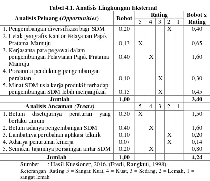 Tabel 4.1. Analisis Lingkungan Eksternal  