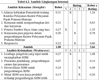 Tabel 4.2. Analisis Lingkungan Internal  