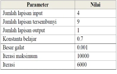 Tabel 1 Indeks Antropometri 