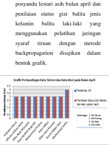 Gambar 8 Grafik perbandingan data 