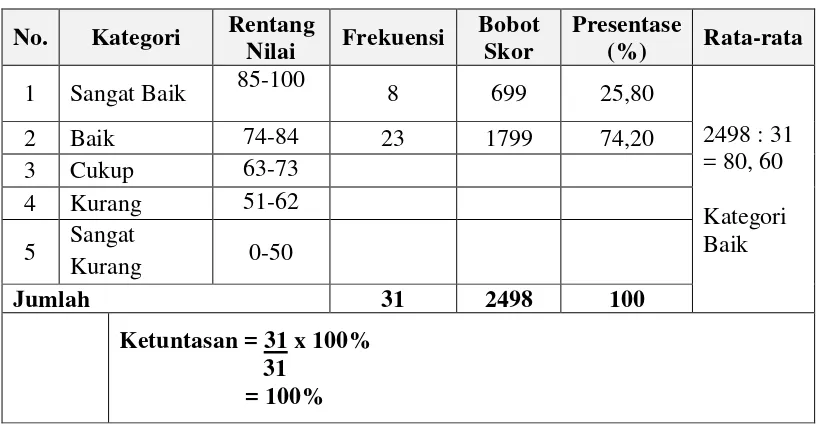 Tabel 4.17  Hasil Tes Keterampilan Menulis Cerita Pendek Berdasarkan 