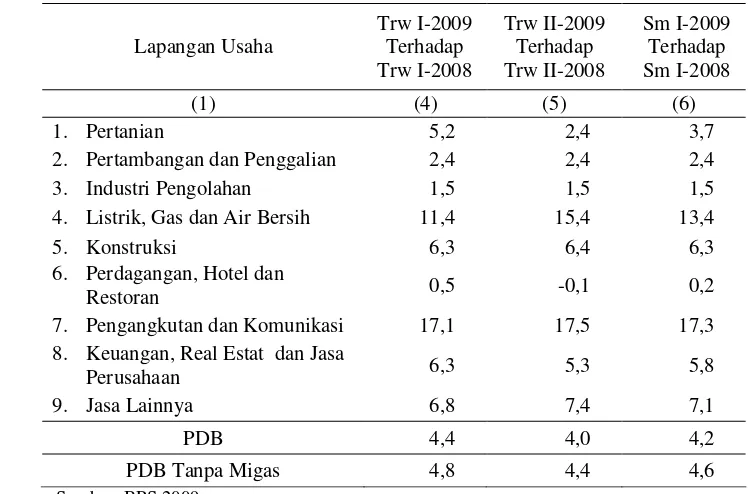 Tabel 1.2  Laju Pertumbuhan PDB menurut Lapangan Usaha (Persen) 