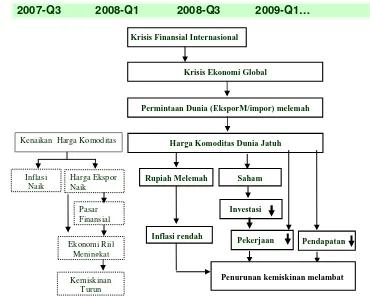 Gambar 1.3  Diagram Proses Krisis Ekonomi Global Tahun 2008. 