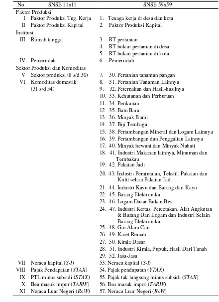 Tabel 4.2  Klasifikasi SNSE Indonesia Dalam Model SAM-based CGE. 
