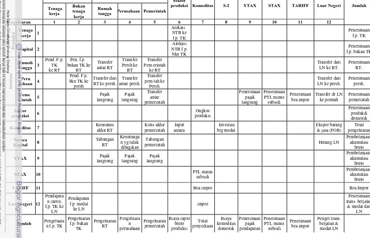 Tabel 4.3  Kerangka SNSE dalam Model SAM-BASED CGE, Ukuran 12x12�