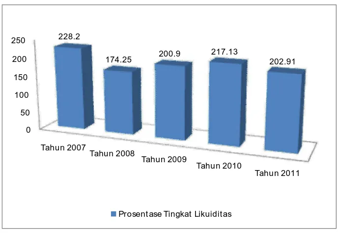 Gambar 1.2 : Grafik Prosentase Tingkat Likuiditas Perusahaan Food and Beverage tahun 2007-2011