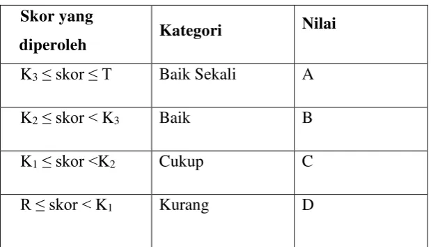 Tabel 3.3. Ketuntasan Data Kualitatif 