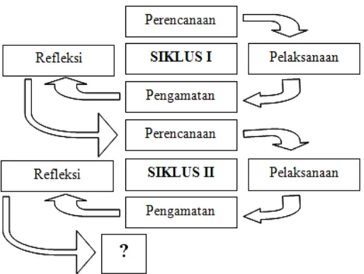 Gambar 3.1. Skema PTK (Arikunto, 2010: 16) 