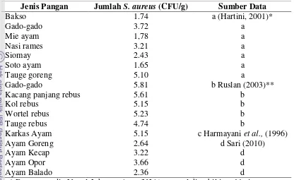 Tabel 4  Data cemaran S. aureus pada beberapa pangan 