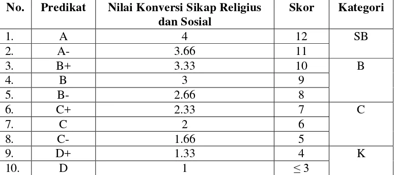 Tabel 3.2 Penilaian Nilai Konversi Sikap Religius dan Sosial dalam 