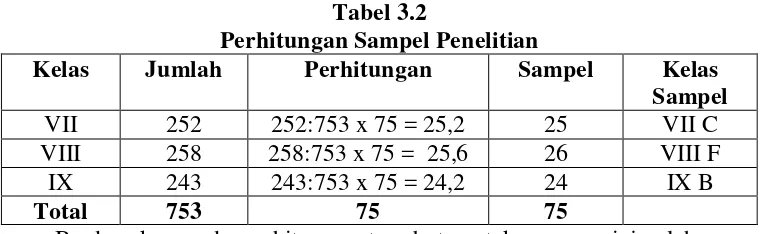 Tabel 3.2 Perhitungan Sampel Penelitian 