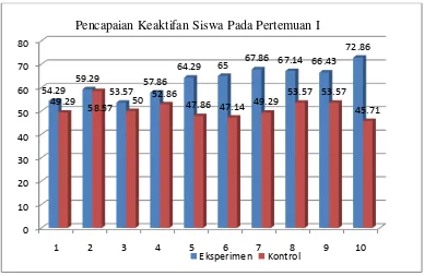 Gambar 6. Histogram Distribusi Frekuensi Nilai keaktifan Pertemuan I 