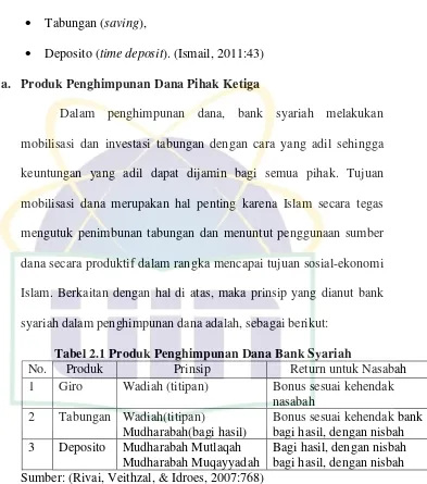 Tabel 2.1 Produk Penghimpunan Dana Bank Syariah 