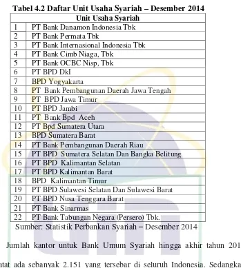 Tabel 4.2 Daftar Unit Usaha Syariah – Desember 2014 