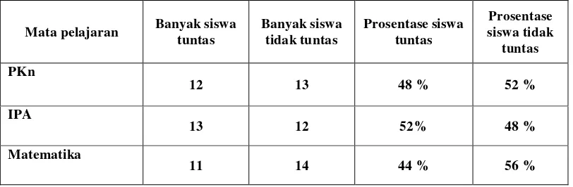 Tabel Hasil Belajar Siswa Kelas IV SD Islam Siti Sulaechah 