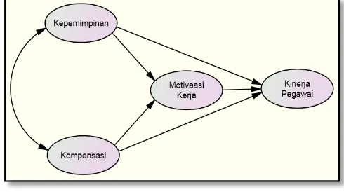 Gambar 1.3.a. Diagram Model Regresi Linear Berganda. 