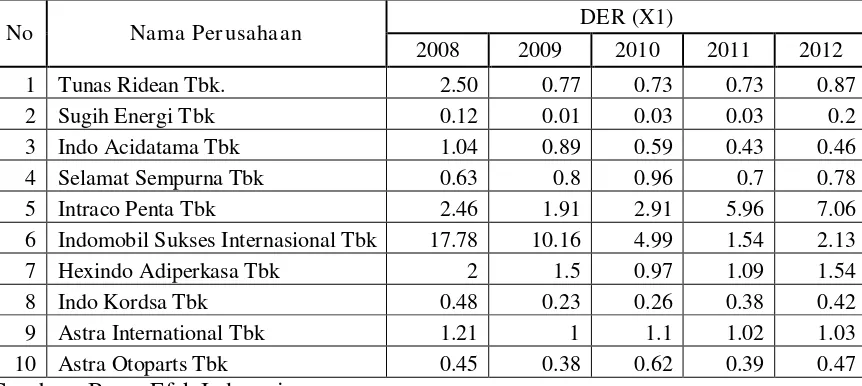 Tabel 4.2. Data Leverage Perusahaan Otomotive  Tahun 2008-2012 