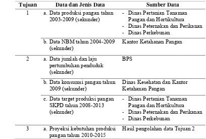 Tabel 3  Keterkaitan tujuan penelitian dengan data dan sumber data 