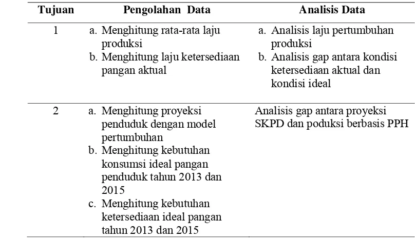 Tabel 3. Keterkaitan tujuan penelitian dengan data dan sumber data (Lanjutan) 
