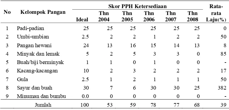 Tabel 12 Skor dan rata-rata laju PPH ketersediaan pangan penduduk Kabupaten Muara Enim tahun 2004-2008  