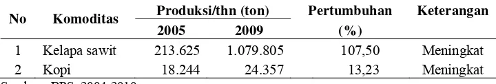 Tabel  13. Produksi dan pertumbuhan produksi tanaman perkebunan tahun 2005- 2009  di Kabupaten Muara Enim  
