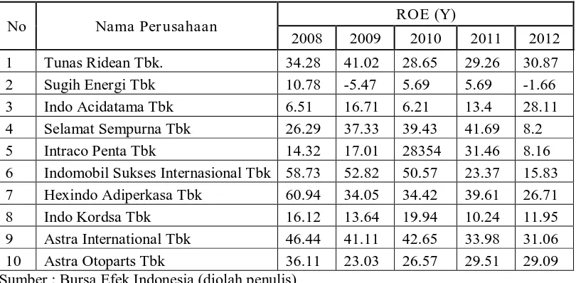 Tabel 1. Data Profitabilitas  Perusahaan Otomotive 