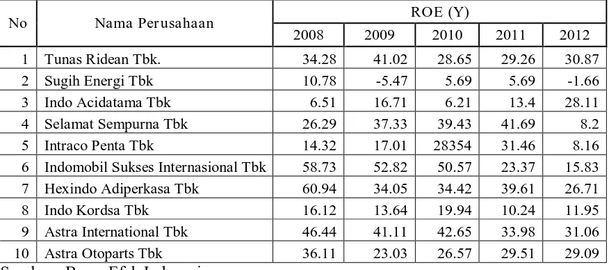 Tabel 4.1. Data Profitabilitas Perusahaan Otomotive  Tahun 2008-2012 