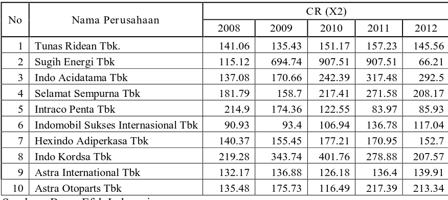 Tabel 4.3. Data Likuditias Perusahaan Otomotive  Tahun 2008-2012 