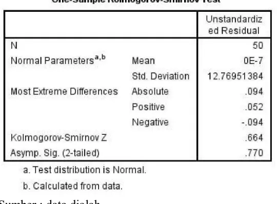 Tabel 4.4. Normalitas Data Masing-masing Variabel 