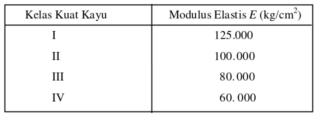 Tabel 2.1. Besaran Modulus Elastis (E) Kayu Sejajar Serat 