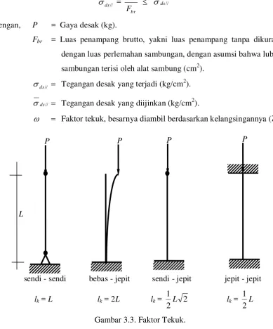 Gambar 3.3. Faktor Tekuk.  