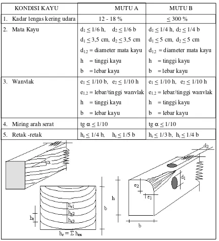 Tabel 1.3. Klasifikasi Mutu Kayu. 