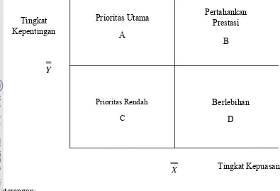 Gambar 3. Diagram Kartesius IPA 