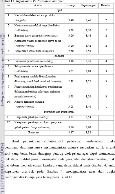 Tabel 15. Importance Performance Analysis 