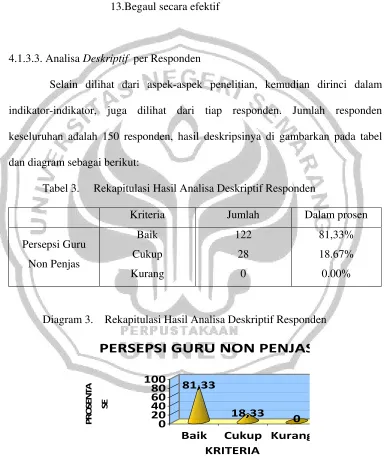 Tabel 3.     Rekapitulasi Hasil Analisa Deskriptif Responden 