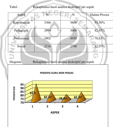 Tabel .   Rekapitulasi hasil analisa deskriptif per aspek 