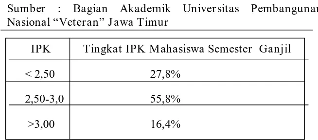 Tabel 1.1 Tingkat IPK Mahasiswa Jurusan Akuntansi Tahun Ajaran  2012-2013 Universitas Pembangunan Nasional “Veteran” Jawa Timur  