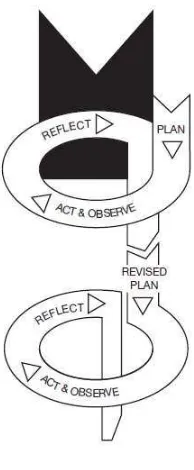 Figure 2.2: Cycle of action research by Kemmis and McTaggart 