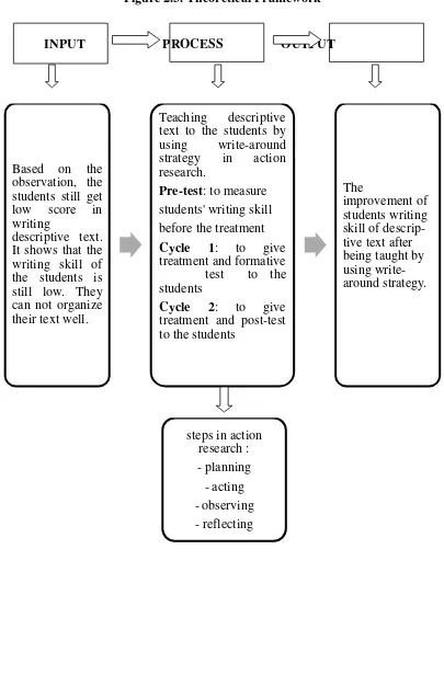 Figure 2.3. Theoretical Framework 