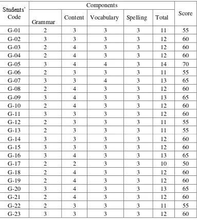 Table 4.2  The Result of Pre-test 