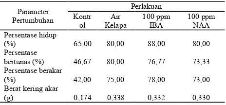 Tabel 1. Pengaruh air kelapa,  IBA dan NAA terhadap pertumbuhan stek pucuk Meranti Tembaga (S