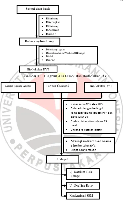 Gambar 3.1. Diagram Alir Pembuatan Bioflokulan DYT 