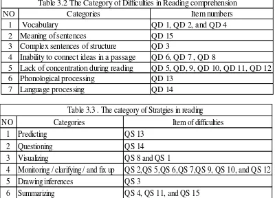 Table 3.2 The Category of Difficulties in Reading comprehension
