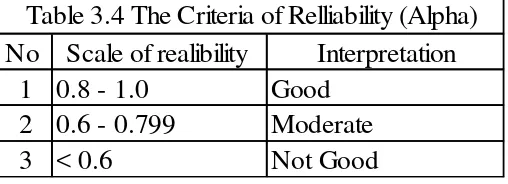 Table 3.4 The Criteria of Relliability (Alpha)