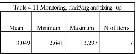 Table 4.11 Monitoring, clarifying and fixing -up