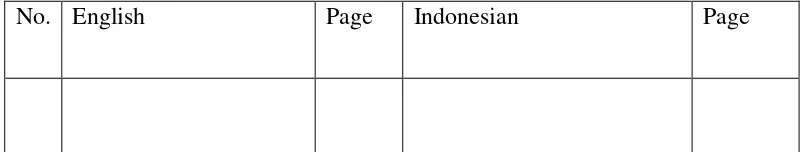 Table 3.1 Idiomatic expression that found in Original novel and Indonesian 