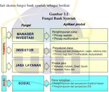 Gambar 2.2 Fungsi Bank Syariah 