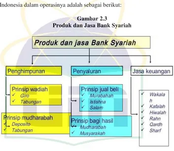 Gambar 2.3 Produk dan Jasa Bank Syariah 